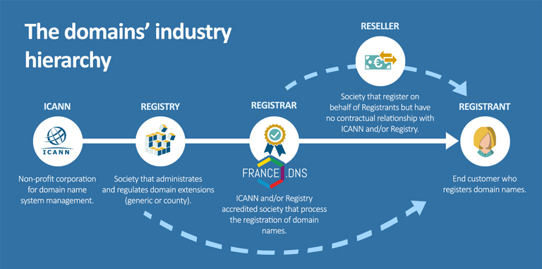 Domains Institutions Hierarchy Registry Registrar Reseller And Images, Photos, Reviews